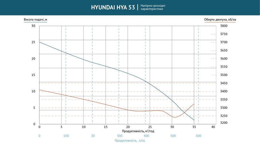 Помпа бензинова для агресивних рідин HYA 53 Hyundai HYA 53 фото